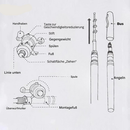 Diagramm einer Angelrute mit Beschriftungen, Angelzubehör, Montageanleitung, Deutsch.