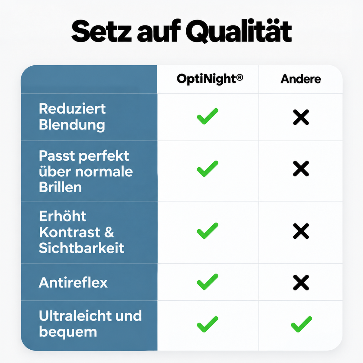 Vergleichstabelle mit grünen Häkchen und schwarzen Kreuzen zu Blendung, Passform über normalen Brillen, Kontrast, Entspiegelung und Tragekomfort. 7