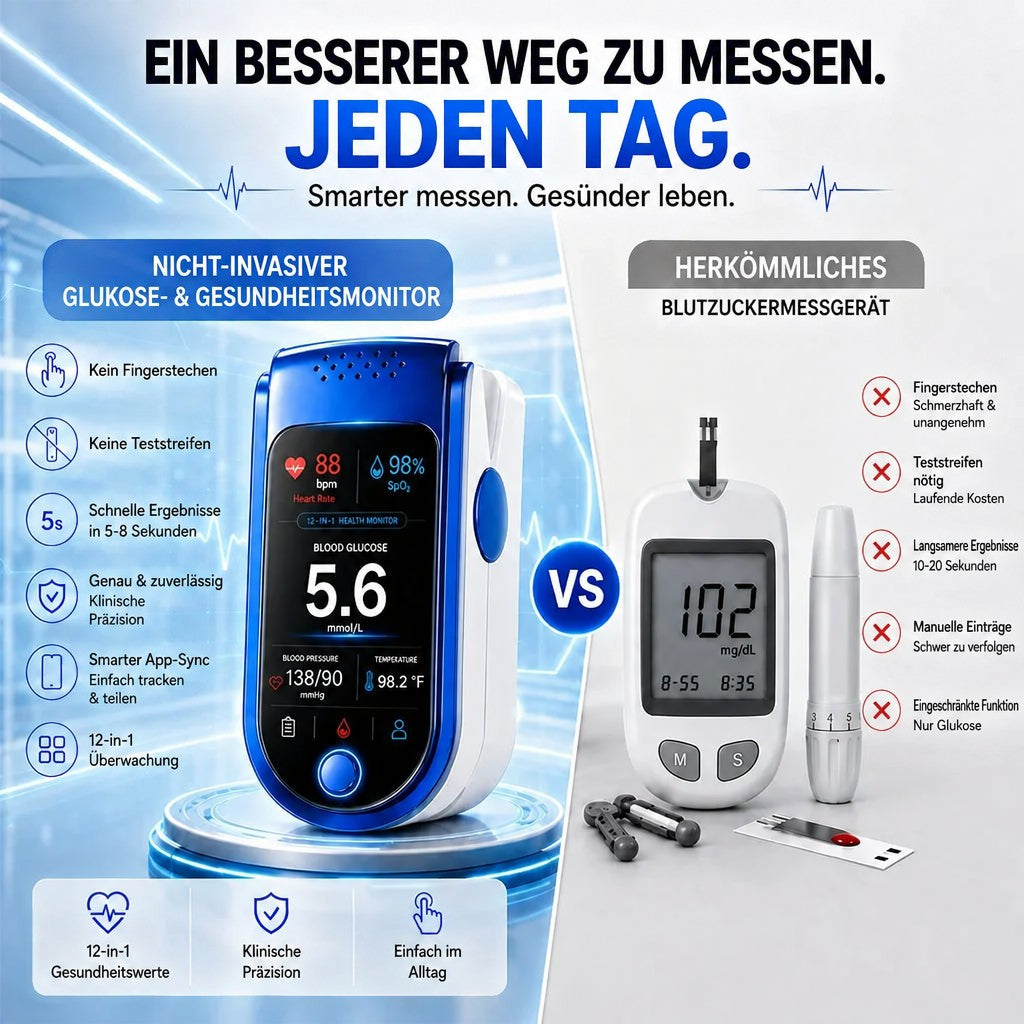 Vergleichsgrafik: links das blau-weiße Fingerclip-Gerät auf einem Podest, rechts ein klassisches Blutzuckermessgerät mit Lanzette und Teststreifen. 3