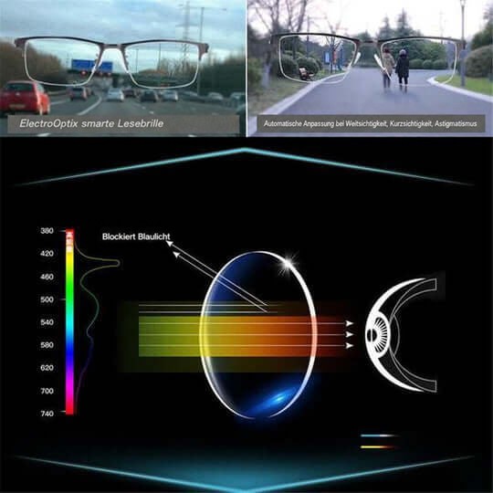 Collage mit Blick durch die Brille auf Straße und Spaziergänger sowie Grafik zum Blockieren von Blaulicht durch das Glas 5