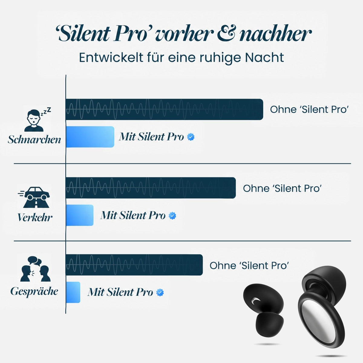 Balkendiagramm zum Vergleich der Lautstärke bei Schnarchen, Verkehr und Gesprächen mit und ohne Ohrstöpsel, unten rechts die Ohrstöpsel. 5